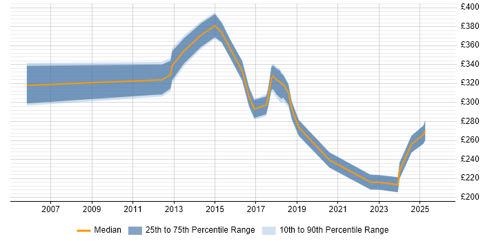 Contractor daily rate distribution trend for Active Directory Engineer job vacancies in Oxfordshire