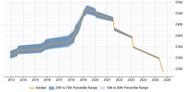 Contractor daily rate distribution trend for jobs in Oxfordshire citing Active Directory Federation Services