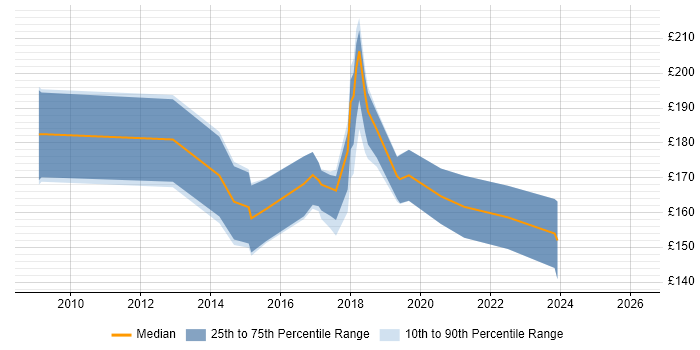 Contractor daily rate distribution trend for Active Directory Support job vacancies in Oxfordshire