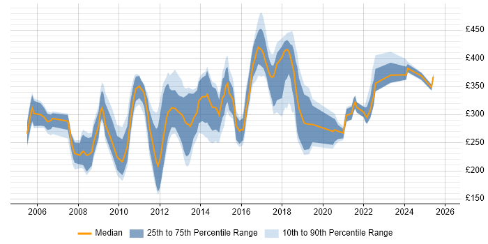 Contractor daily rate distribution trend for Administrator job vacancies in Oxfordshire