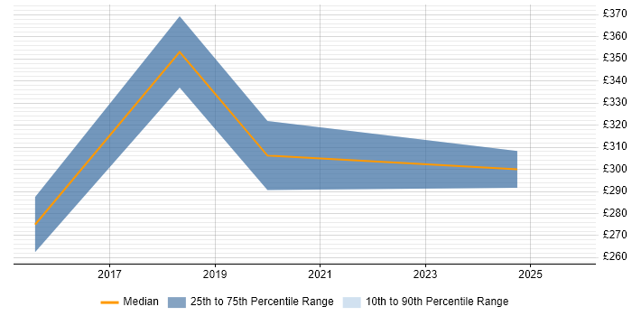 Contractor daily rate distribution trend for jobs in Oxfordshire citing Adobe Creative Cloud Contractor daily rate distribution trend for jobs in Oxfordshire citing Adobe Creative Cloud
