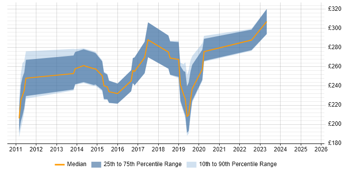 Contractor daily rate distribution trend for jobs in Oxfordshire citing Adobe Creative Suite Contractor daily rate distribution trend for jobs in Oxfordshire citing Adobe Creative Suite