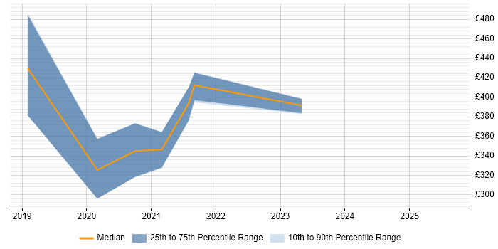 Contractor daily rate distribution trend for jobs in Oxfordshire citing Adobe XD