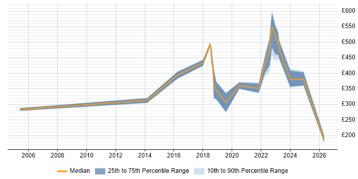 Contractor daily rate distribution trend for jobs in Oxfordshire citing Aerospace