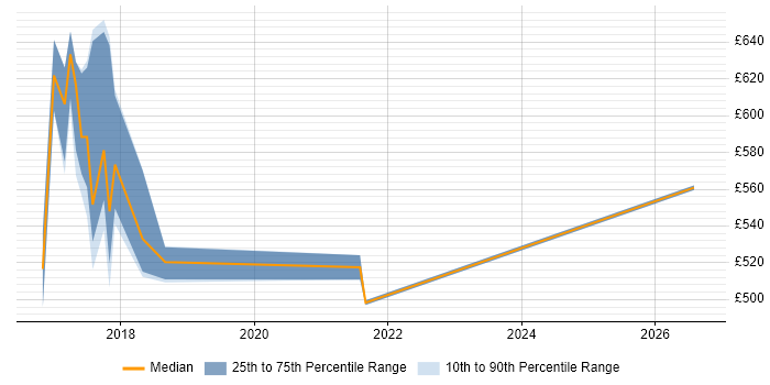 Contractor daily rate distribution trend for jobs in Oxfordshire citing Agile Coaching