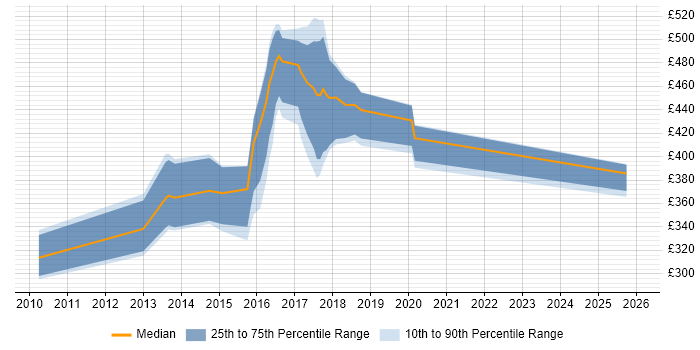 Contractor daily rate distribution trend for jobs in Oxfordshire citing Amazon EC2