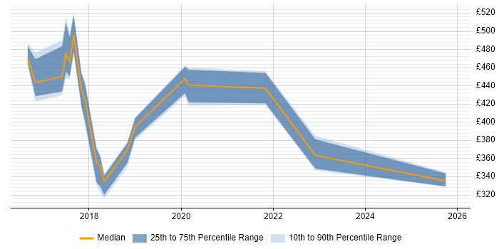 Contractor daily rate distribution trend for jobs in Oxfordshire citing Amazon RDS
