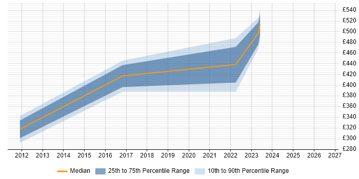 Contractor daily rate distribution trend for Analytics Manager job vacancies in Oxfordshire