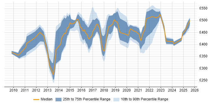 Contractor daily rate distribution trend for jobs in Oxfordshire citing Analytics