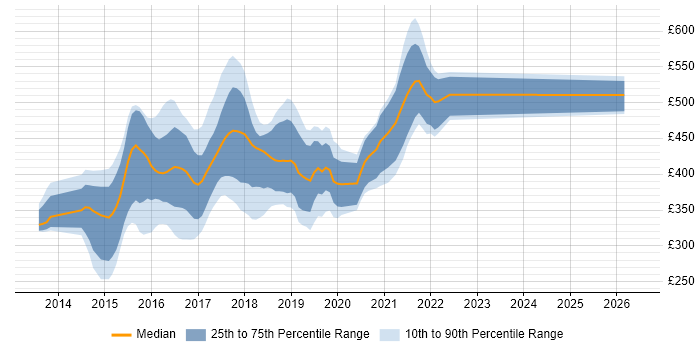Contractor daily rate distribution trend for jobs in Oxfordshire citing AngularJS