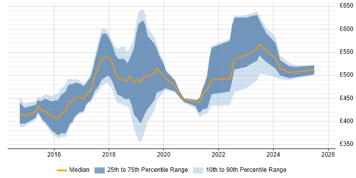 Contractor daily rate distribution trend for jobs in Oxfordshire citing Ansible