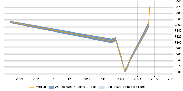 Contractor daily rate distribution trend for jobs in Oxfordshire citing Antivirus Management