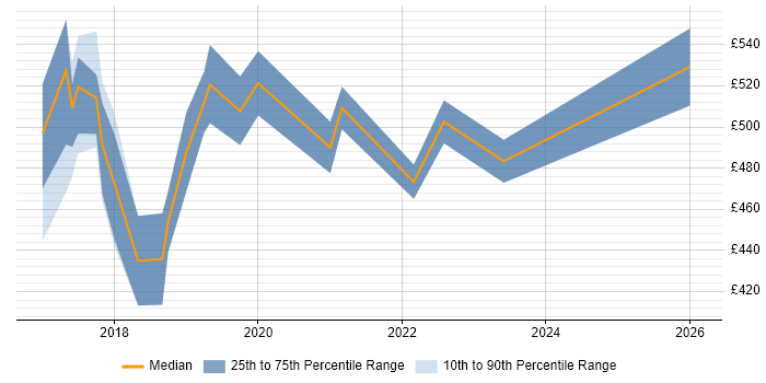 Contractor daily rate distribution trend for jobs in Oxfordshire citing Apache Spark