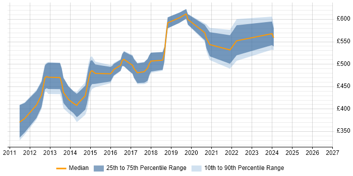 Contractor daily rate distribution trend for jobs in Oxfordshire citing Apex Code
