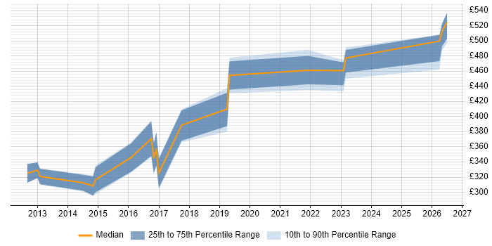 Contractor daily rate distribution trend for jobs in Oxfordshire citing API Integration