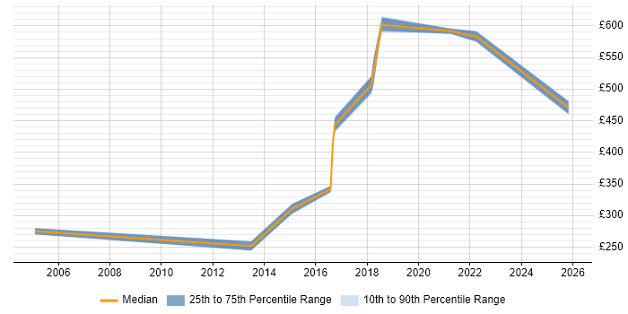 Contractor daily rate distribution trend for jobs in Oxfordshire citing Application Security