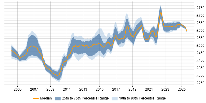 Contractor daily rate distribution trend for Architect job vacancies in Oxfordshire Contractor daily rate distribution trend for Architect job vacancies in Oxfordshire