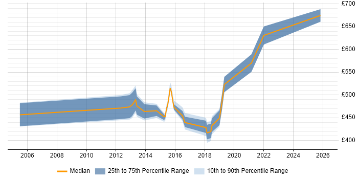 Contractor daily rate distribution trend for jobs in Oxfordshire citing Architectural Patterns