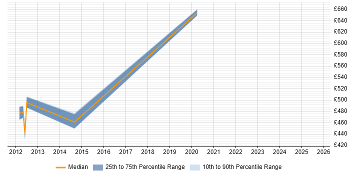 Contractor daily rate distribution trend for jobs in Oxfordshire citing Ariba Contractor daily rate distribution trend for jobs in Oxfordshire citing Ariba