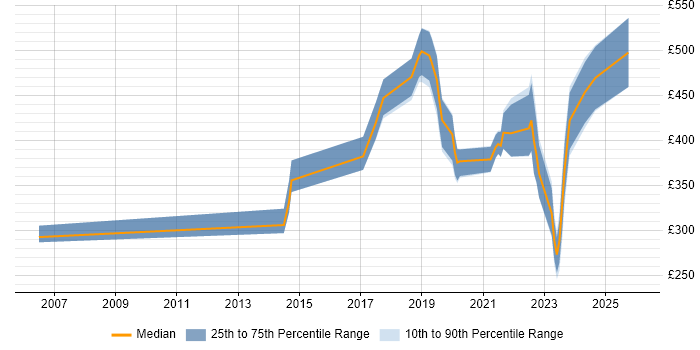 Contractor daily rate distribution trend for jobs in Oxfordshire citing AI