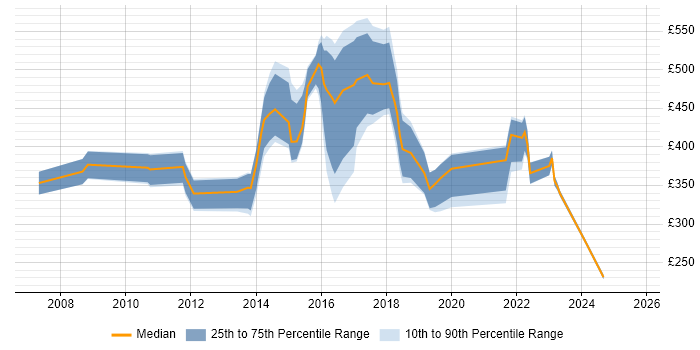 Contractor daily rate distribution trend for jobs in Oxfordshire citing Asset Management