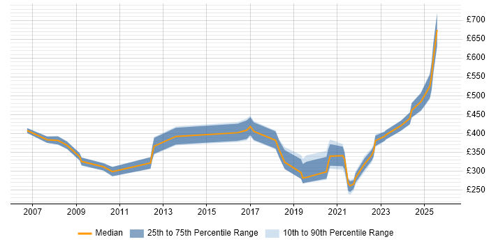 Contractor daily rate distribution trend for jobs in Oxfordshire citing Automotive