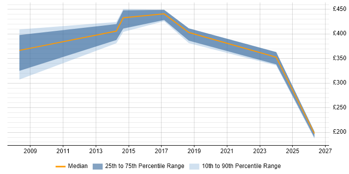 Contractor daily rate distribution trend for jobs in Oxfordshire citing Aviation