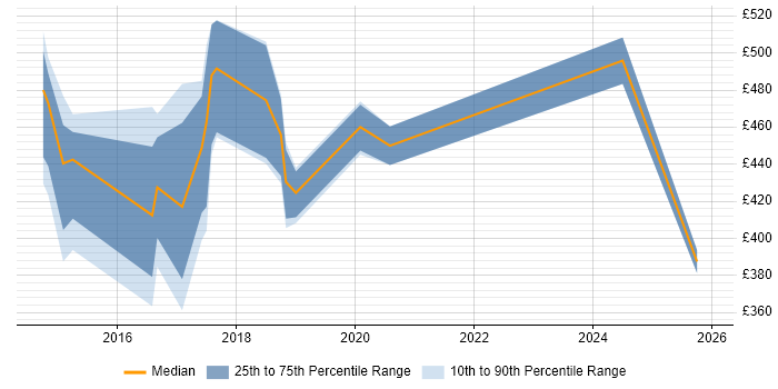 Contractor daily rate distribution trend for jobs in Oxfordshire citing AWS Certification