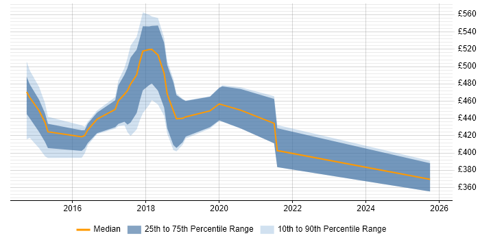 Contractor daily rate distribution trend for jobs in Oxfordshire citing AWS CloudFormation