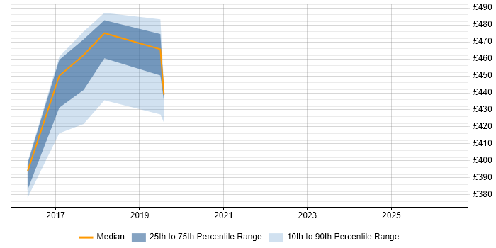 Contractor daily rate distribution trend for jobs in Oxfordshire citing AWS Direct Connect