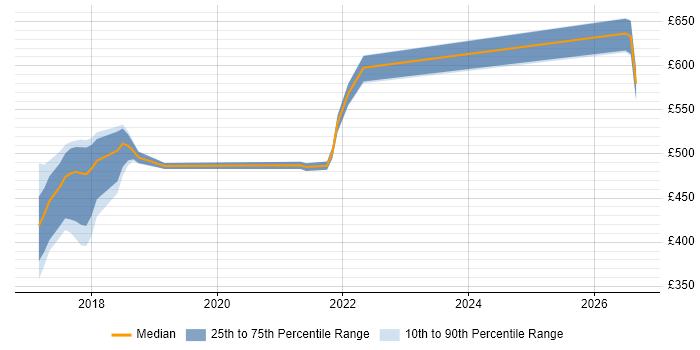 Contractor daily rate distribution trend for jobs in Oxfordshire citing AWS Lambda