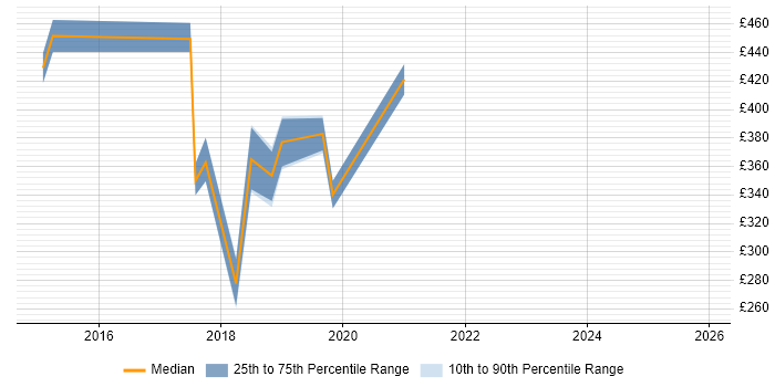 Contractor daily rate distribution trend for jobs in Oxfordshire citing Azure Certification