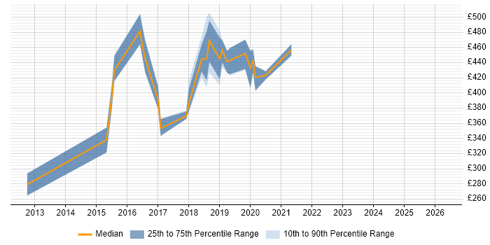 Contractor daily rate distribution trend for Azure Developer job vacancies in Oxfordshire