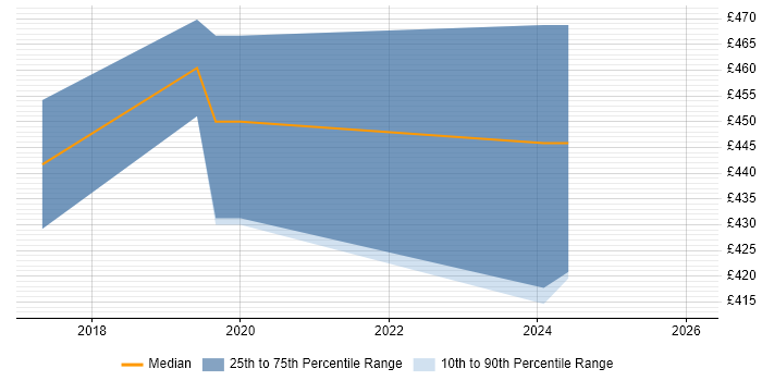 Contractor daily rate distribution trend for Azure DevOps Engineer job vacancies in Oxfordshire