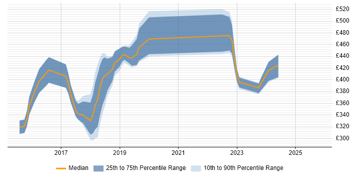 Contractor daily rate distribution trend for Azure Engineer job vacancies in Oxfordshire