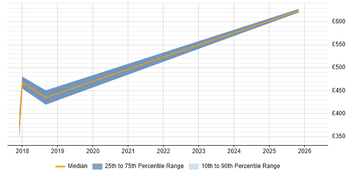 Contractor daily rate distribution trend for jobs in Oxfordshire citing Azure Functions