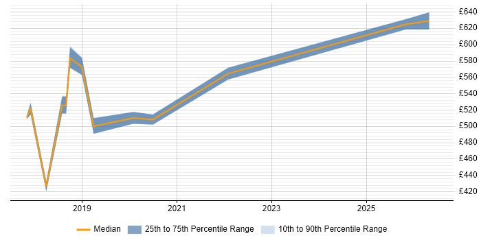 Contractor daily rate distribution trend for jobs in Oxfordshire citing Azure Logic Apps