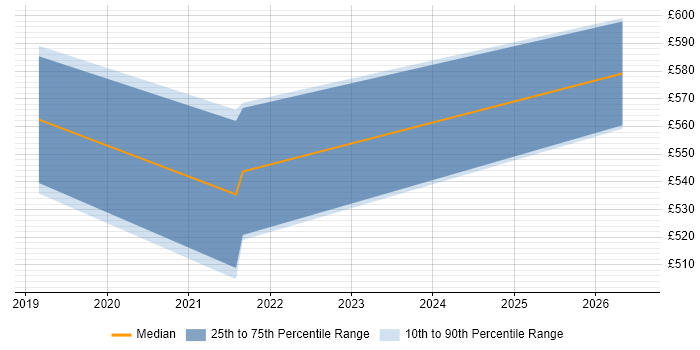 Contractor daily rate distribution trend for jobs in Oxfordshire citing Azure Monitor