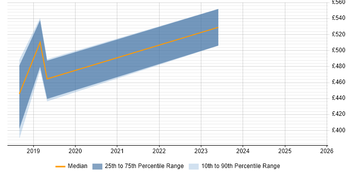 Contractor daily rate distribution trend for jobs in Oxfordshire citing Azure SQL Database