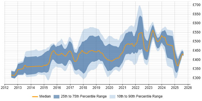Contractor daily rate distribution trend for jobs in Oxfordshire citing Azure