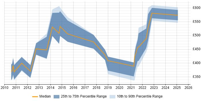 Contractor daily rate distribution trend for jobs in Oxfordshire citing B2C Contractor daily rate distribution trend for jobs in Oxfordshire citing B2C