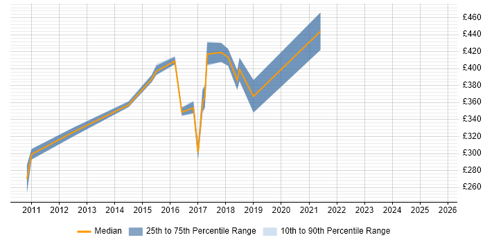 Contractor daily rate distribution trend for Backend Developer job vacancies in Oxfordshire