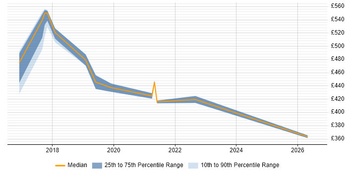 Contractor daily rate distribution trend for jobs in Oxfordshire citing Backlog Prioritisation
