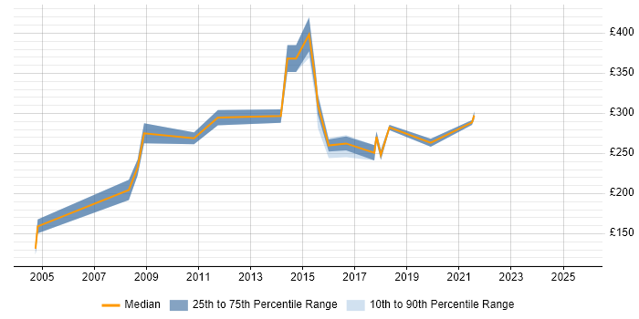 Contractor daily rate distribution trend for jobs in Oxfordshire citing Backup Exec Contractor daily rate distribution trend for jobs in Oxfordshire citing Backup Exec