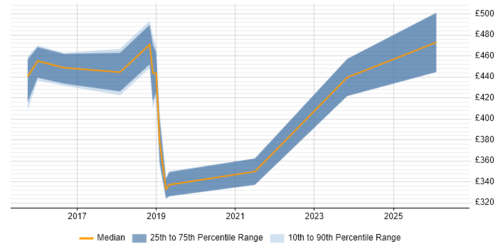 Contractor daily rate distribution trend for jobs in Banbury citing Azure