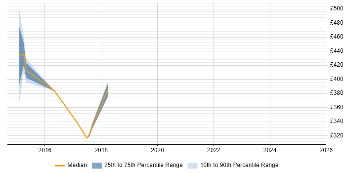 Contractor daily rate distribution trend for jobs in Banbury citing Capacity Planning