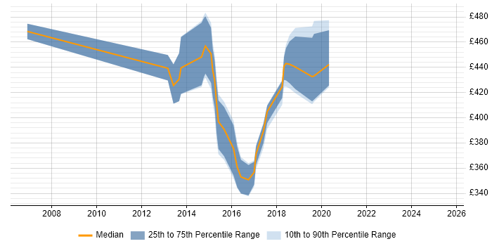 Contractor daily rate distribution trend for Consultant job vacancies in Banbury