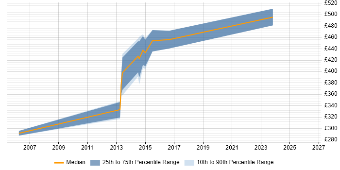 Contractor daily rate distribution trend for Infrastructure Manager job vacancies in Banbury