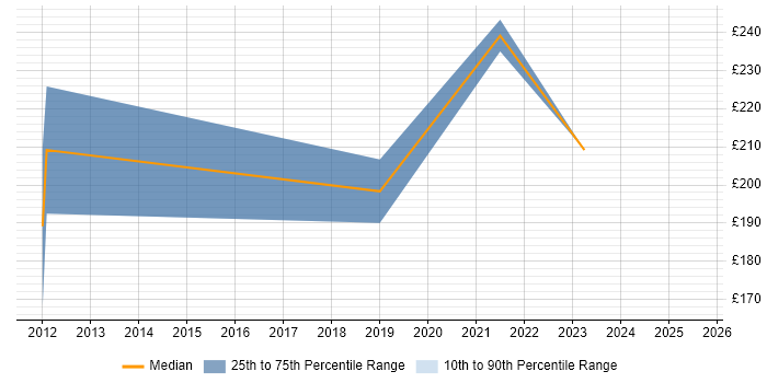 Contractor daily rate distribution trend for IT Support job vacancies in Banbury Contractor daily rate distribution trend for IT Support job vacancies in Banbury