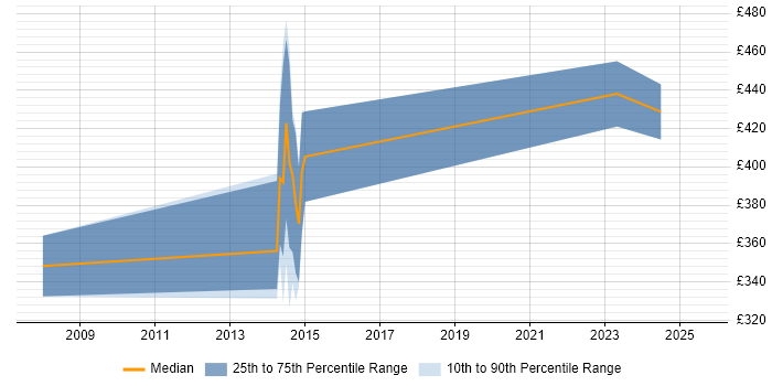 Contractor daily rate distribution trend for jobs in Banbury citing Manufacturing Contractor daily rate distribution trend for jobs in Banbury citing Manufacturing